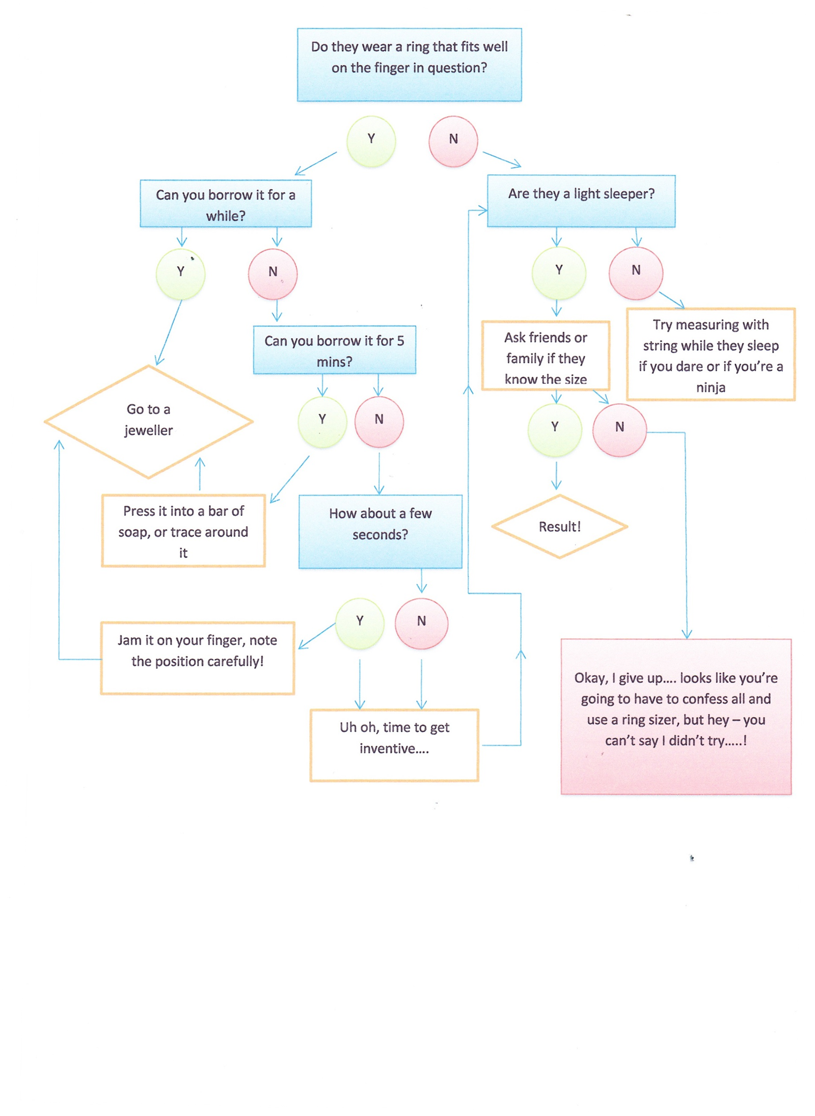 ring sizing flowchart