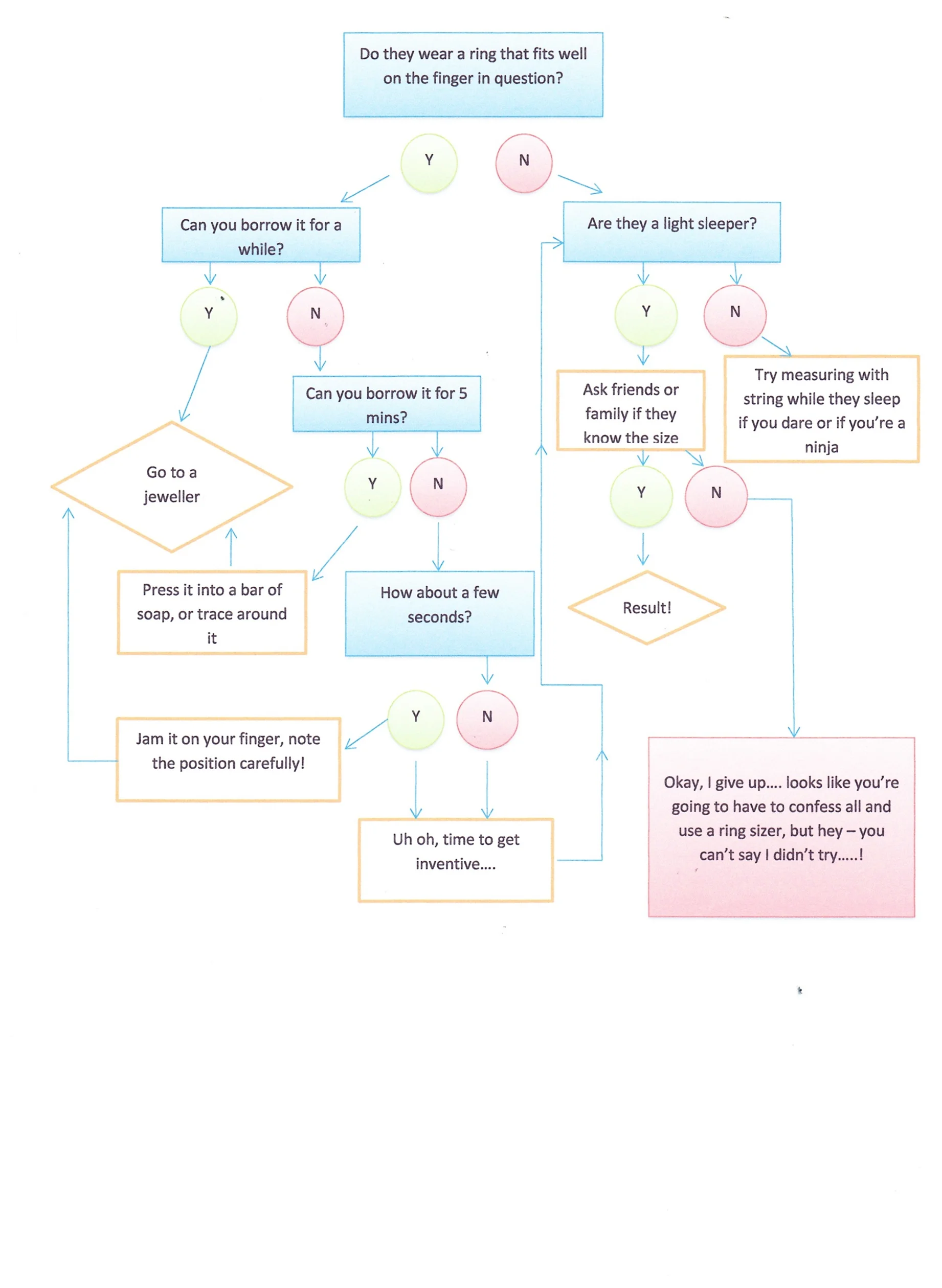 ring sizing flowchart